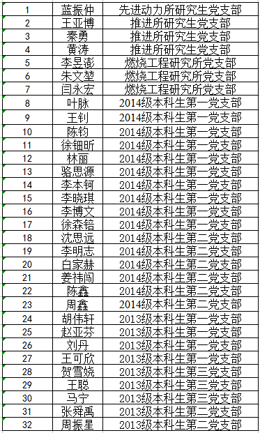 2016秋季学期能源学院学生重点发展对象入党预审公开答辩结果公示